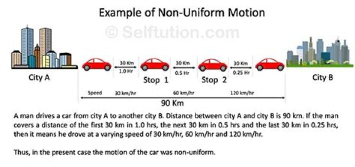 example of non uniform motion