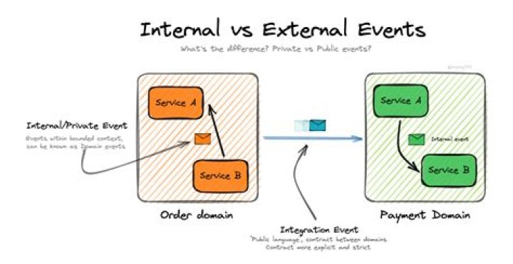 external events