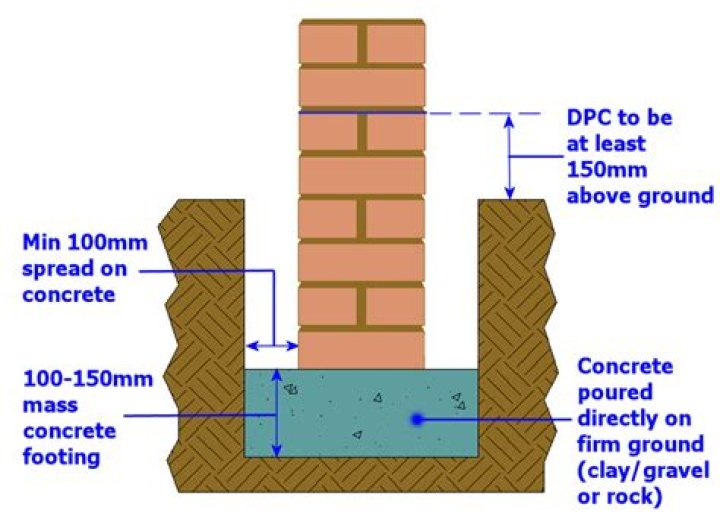 footings for garden wall