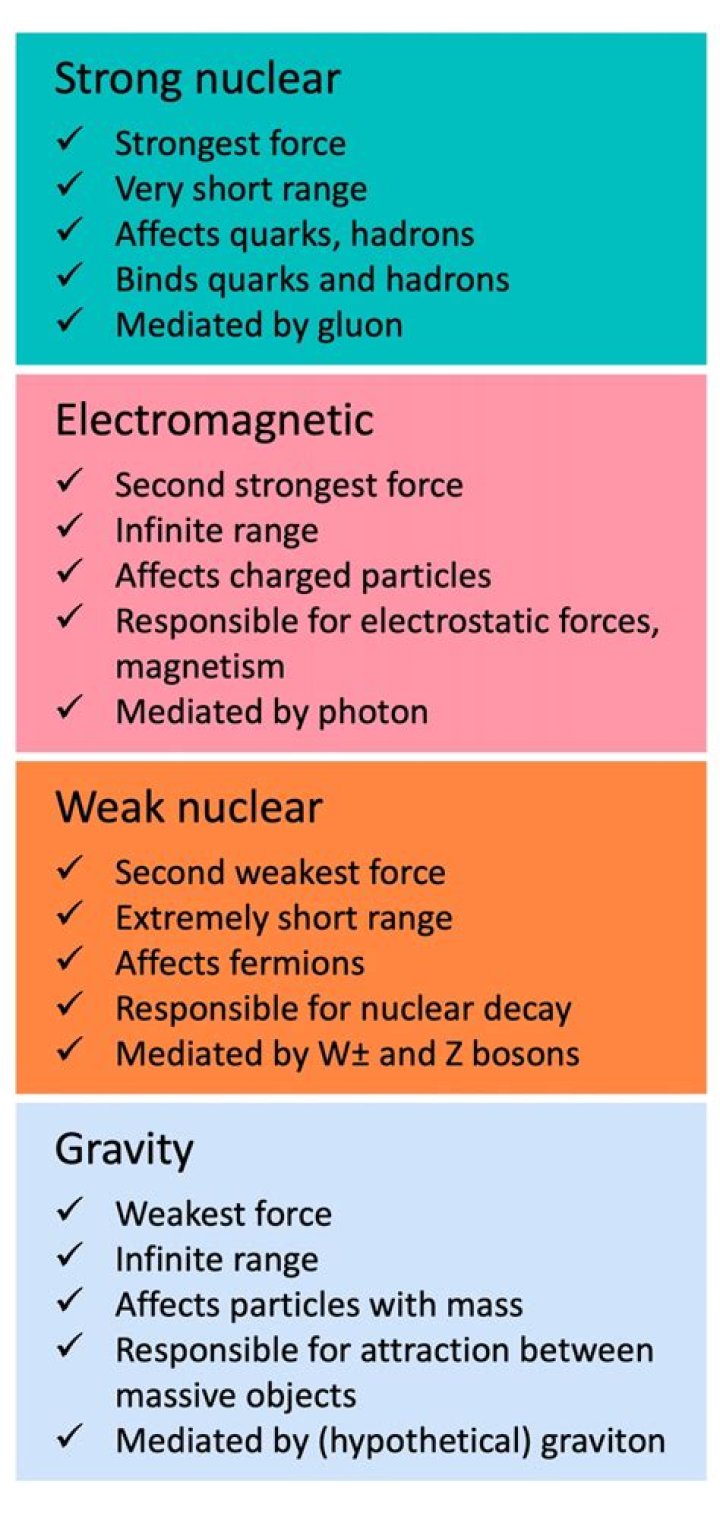 four fundamental forces strongest to weakest