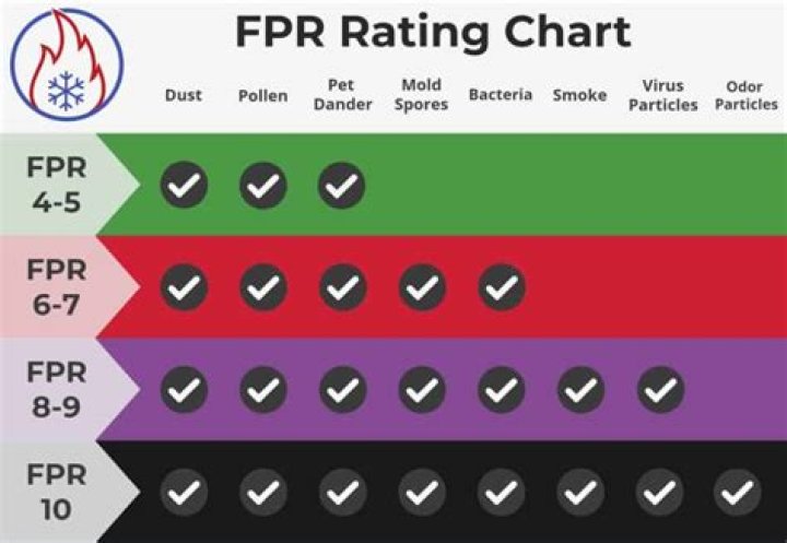 fpr filter rating