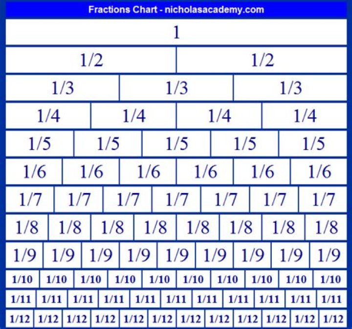 fractions smallest to largest