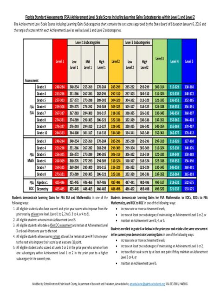 fsa scores 2021