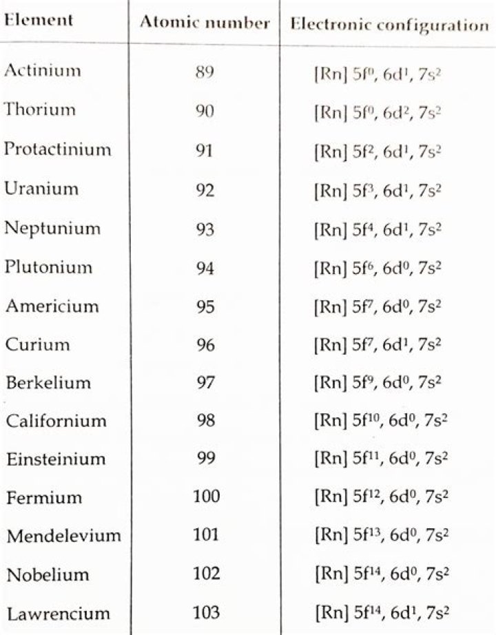 general electronic configuration of actinides