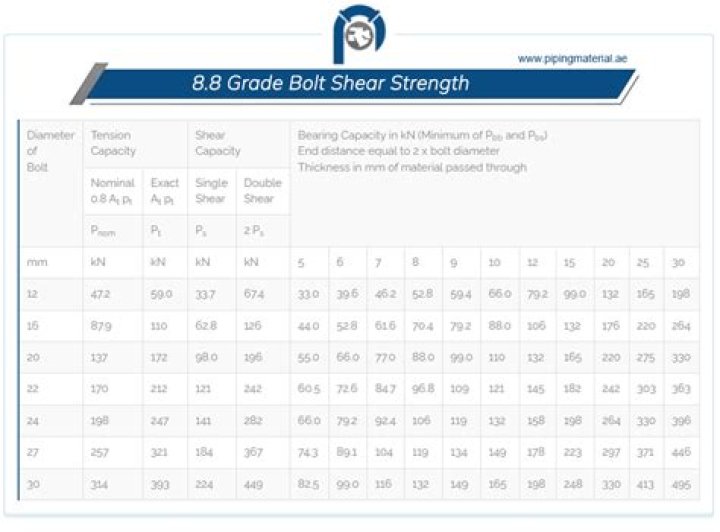 grade 8 bolt strength