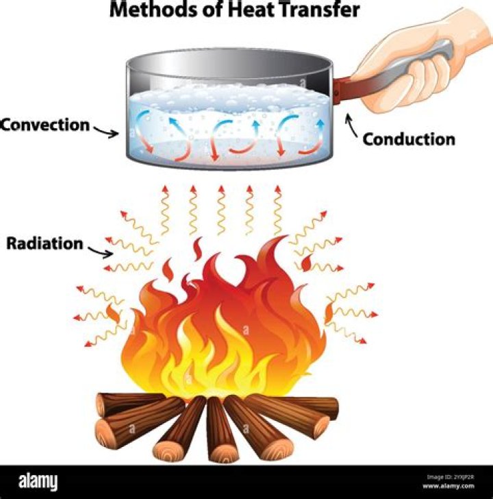 grilling a chicken conduction convection radiation