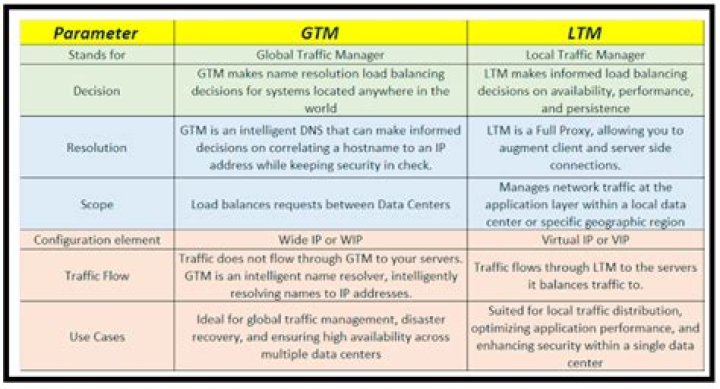 gtm vs ltm