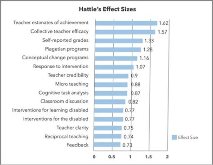 hatties effect sizes