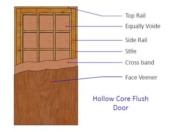 hollow core flush door