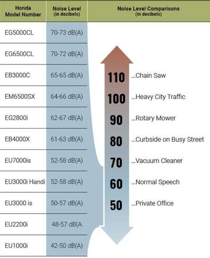 honda generator decibels