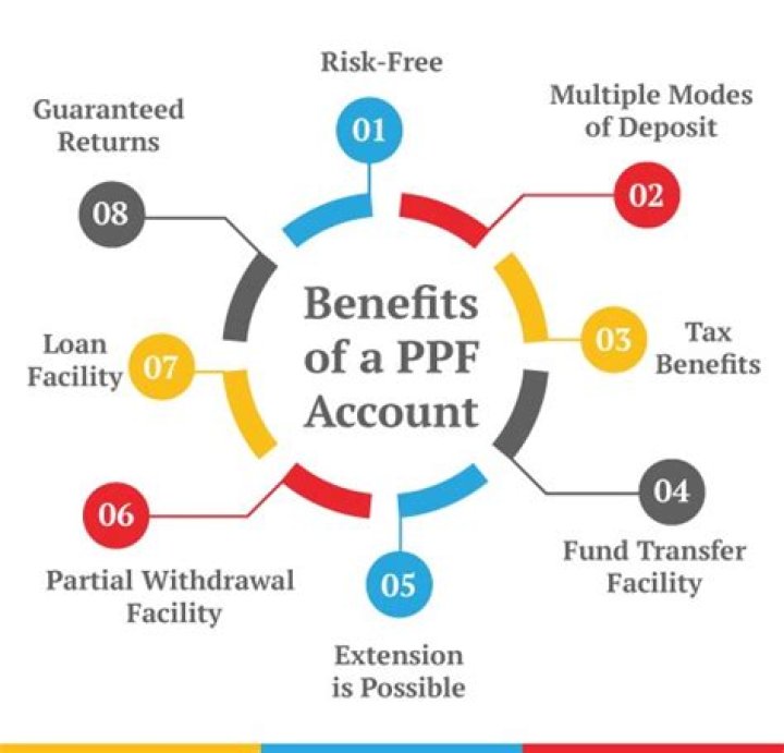 How can I get unattainable points in PPF account