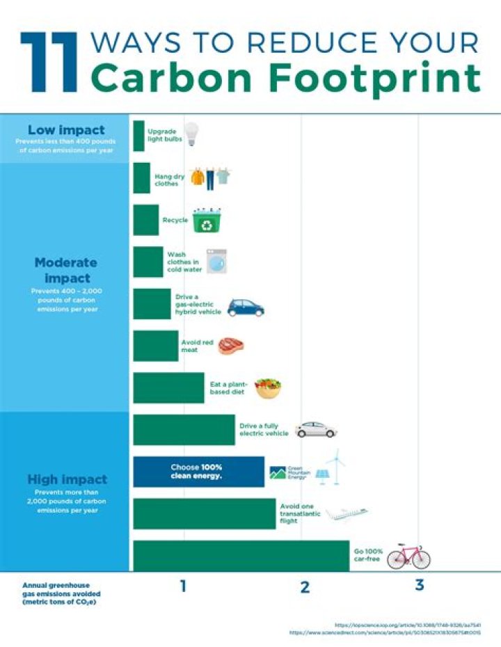 How can we reduce the carbon dioxide footprint