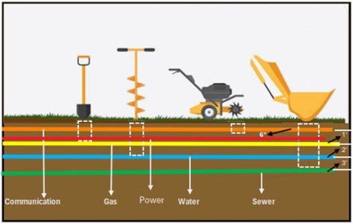 how deep are utility lines buried