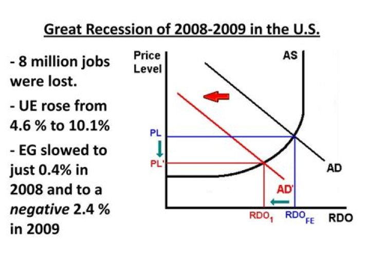 How did the 2008 recession affect businesses