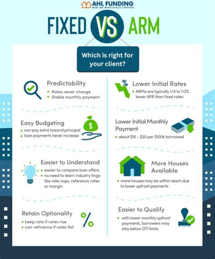 How do ARM mortgages reset