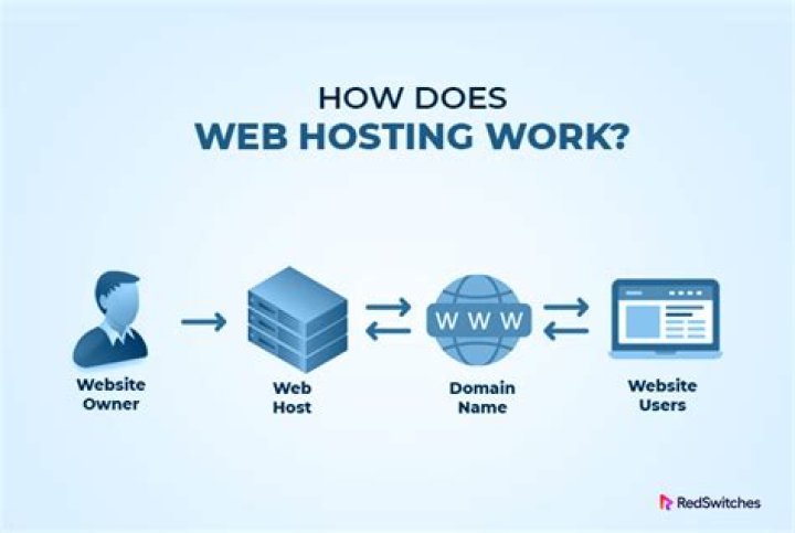 How do hosting companies work?