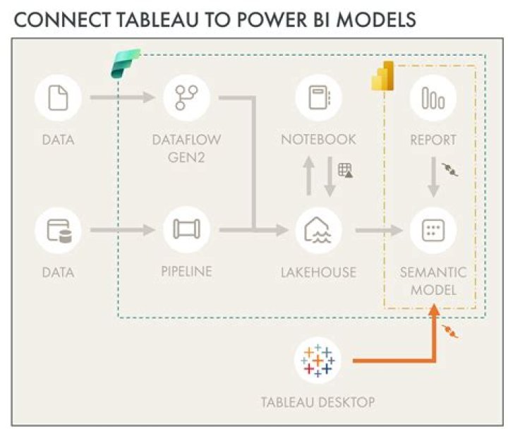 How do I connect Tableau to Azure
