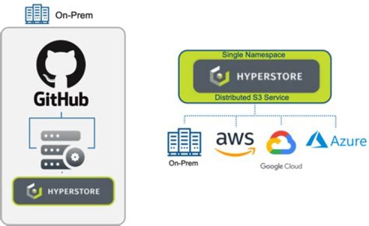How do I store large files on GitHub
