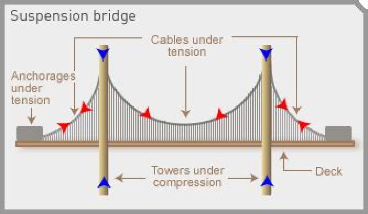 how do suspension bridges work
