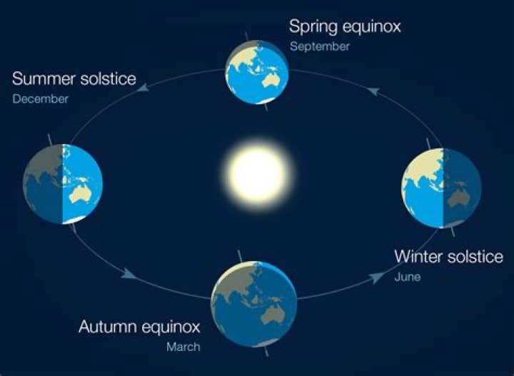How do the solstices and equinoxes relate to the seasons