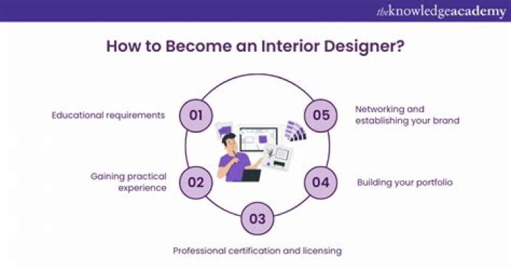 How do you become a LEED certified interior designer