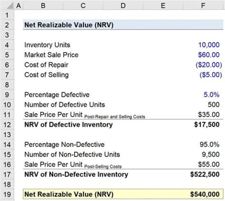 How do you calculate net realizable value of receivables