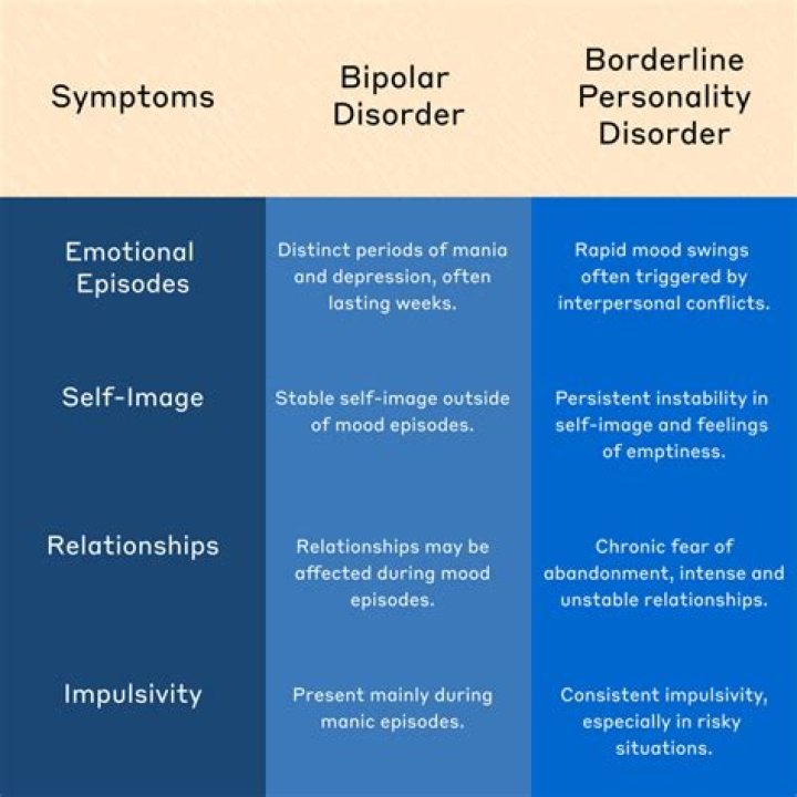 How do you determine bipolar disorder