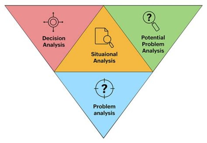 How do you do a Kepner Tregoe Decision Analysis