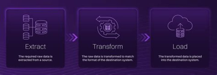 How do you do data transformation