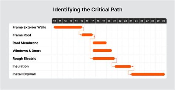 How do you find the critical path on a Gantt chart
