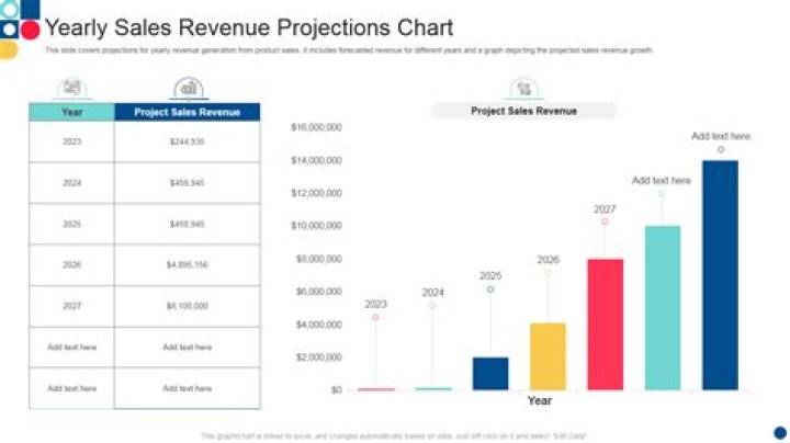 How do you make accurate sales projections