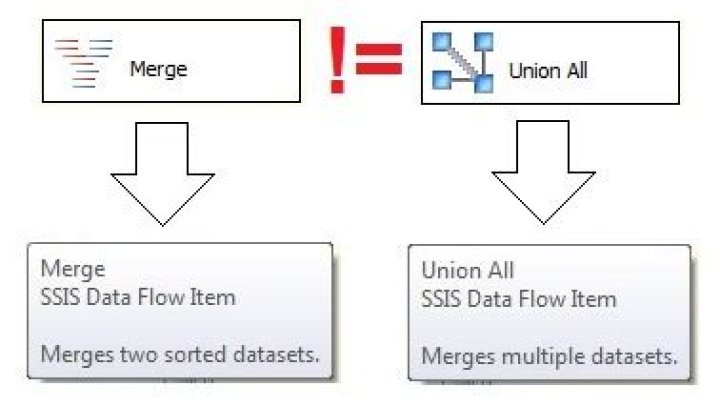How do you merge merge transformations in SSIS