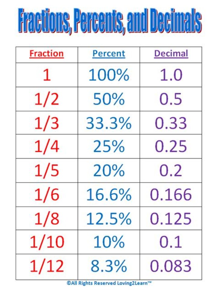 How do you write 3/4 as a fraction?