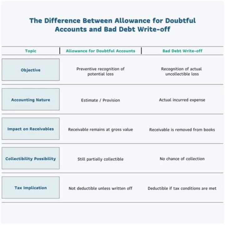 How do you write off bad debt using the allowance method