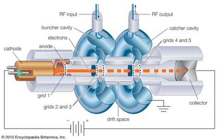How does a klystron work?