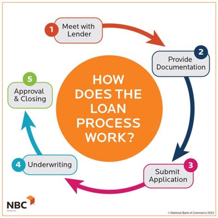 How does a rural development loan work