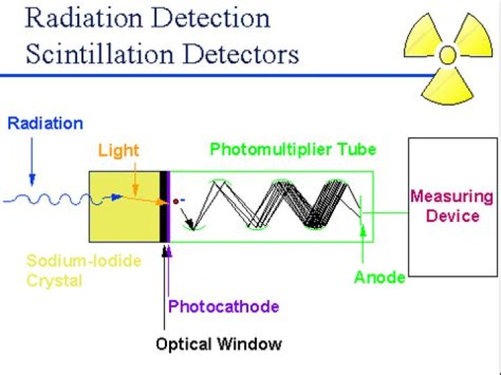 How does a scintillation detector work