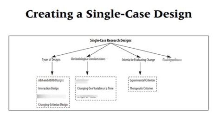 How does a single case research design differ from a group design