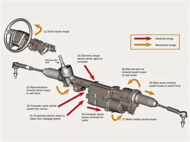 How does a steering column work