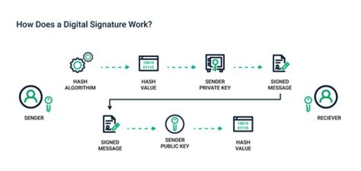 How does an electronic signature work?