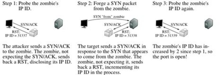 How does nmap port scan work