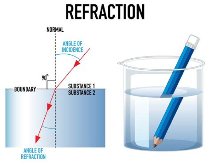How does refraction relate to density?