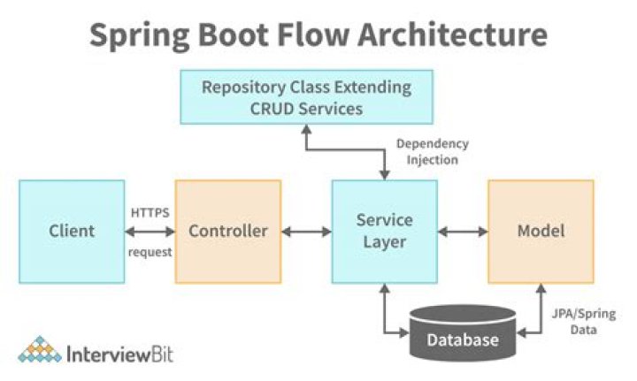How does Spring Boot start Tomcat
