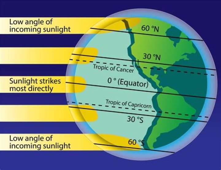 How does the direct and indirect sunlight affect temperature?