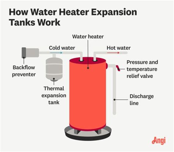 How far can expansion tank be from water heater