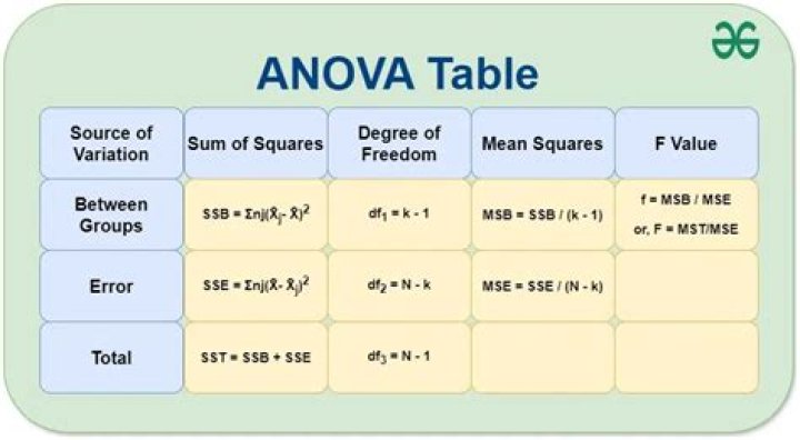 How is eta squared calculated in ANOVA table?