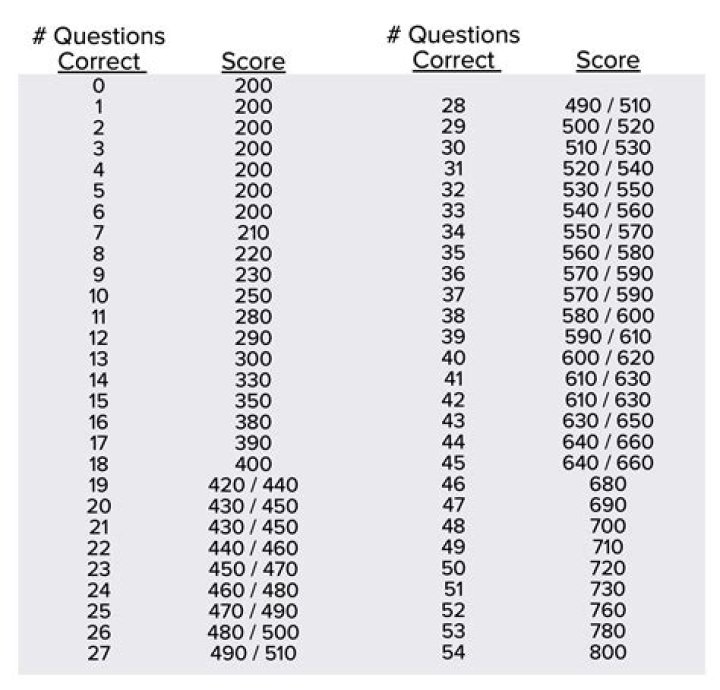 How is the new SAT essay scored