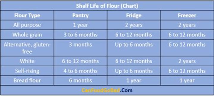 how long does flour last