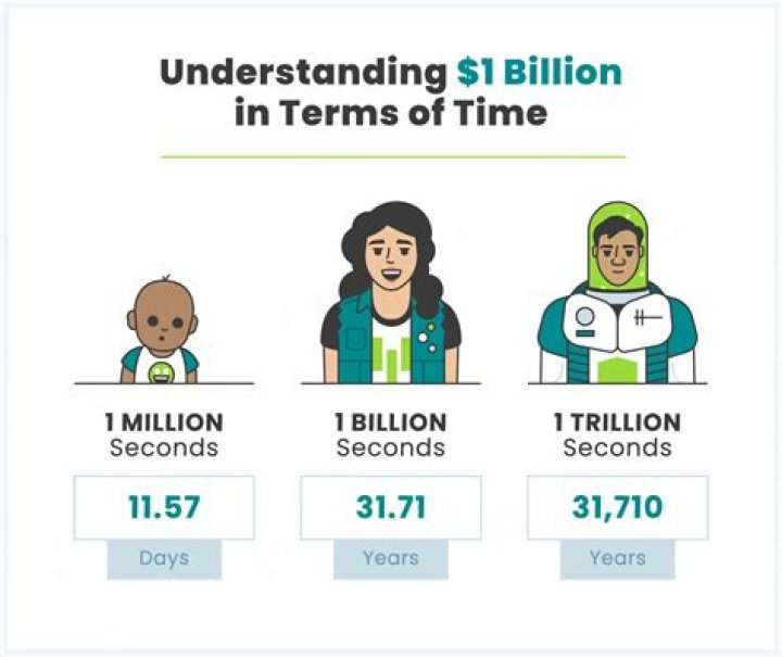 how long does it take to count to a trillion