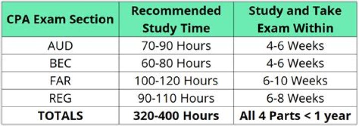 How long does it take to study for far CPA exam